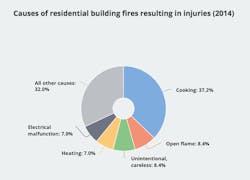 Data related to residential building fires is one example of the information available through NFIRS. Data related to residential building fires is one example of the information available through NFIRS.