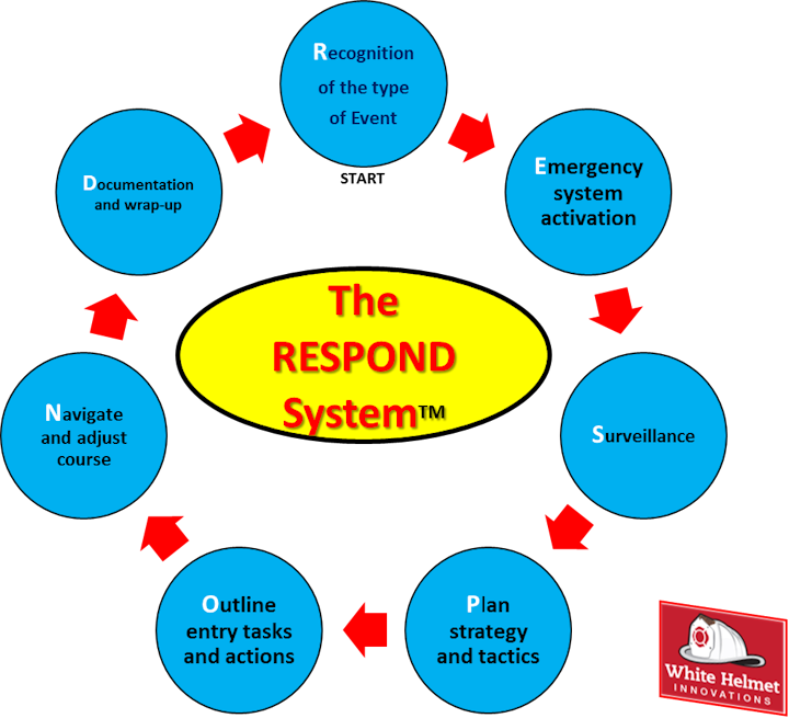 The RESPOND System for Emergency Operations Firehouse