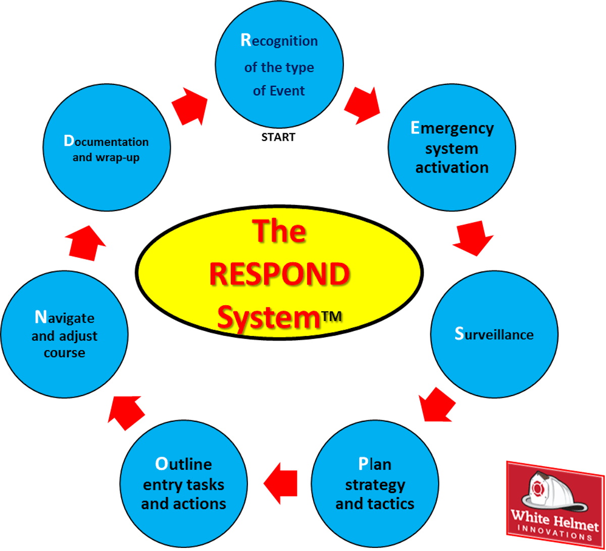 The RESPOND System for Emergency Operations | Firehouse
