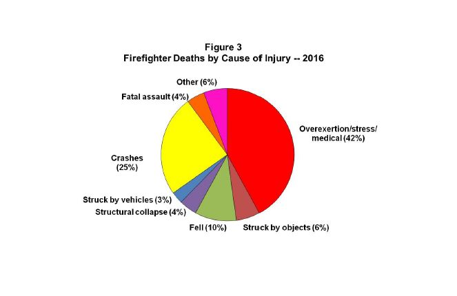 NFPA Says Cardiac Issues Remain Leading Cause Of On-Duty Deaths ...