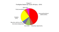This graphic provided by the NFPA shows the breakdown of causes for the 69 on-duty firefighter deaths that occurred in 2016.