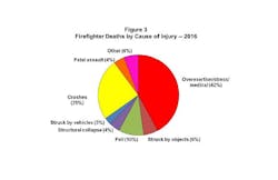 This graphic provided by the NFPA shows the breakdown of causes for the 69 on-duty firefighter deaths that occurred in 2016. This graphic provided by the NFPA shows the breakdown of causes for the 69 on-duty firefighter deaths that occurred in 2016.