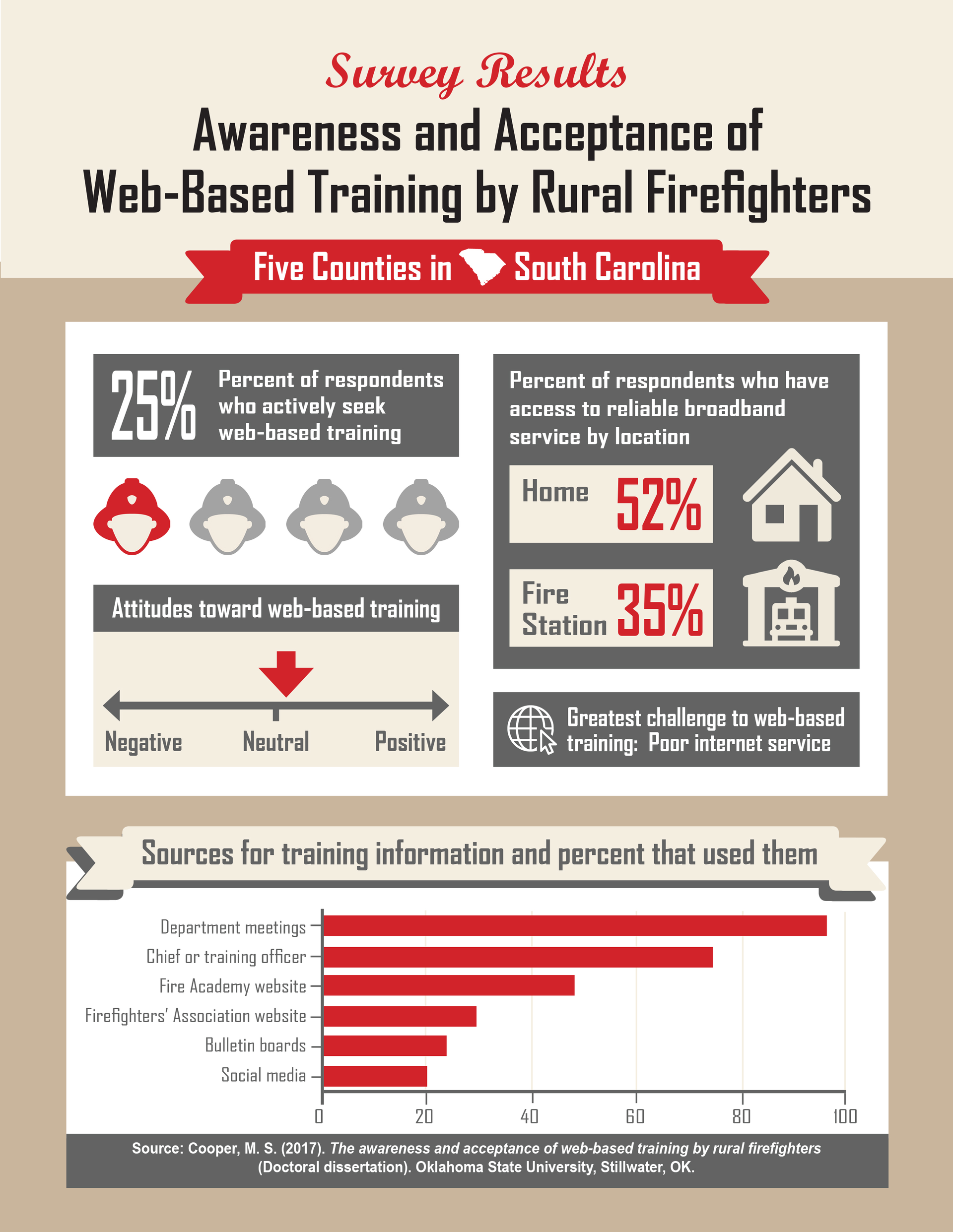 Infographic: Survey Results &ndash; Awareness and Acceptance of Web-Based Training by Rural Firefighters in 5 Counties in South Carolina