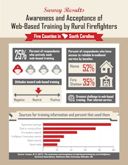 Infographic: Survey Results &ndash; Awareness and Acceptance of Web-Based Training by Rural Firefighters in 5 Counties in South Carolina