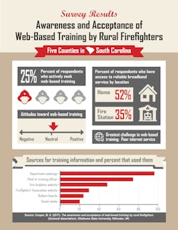 Infographic: Survey Results – Awareness and Acceptance of Web-Based Training by Rural Firefighters in 5 Counties in South Carolina Infographic: Survey Results – Awareness and Acceptance of Web-Based Training by Rural Firefighters in 5 Counties in South Carolina
