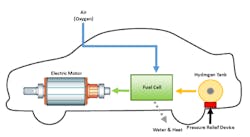 Figure 1: Hydrogen Fuel Cell Vehicle illustration