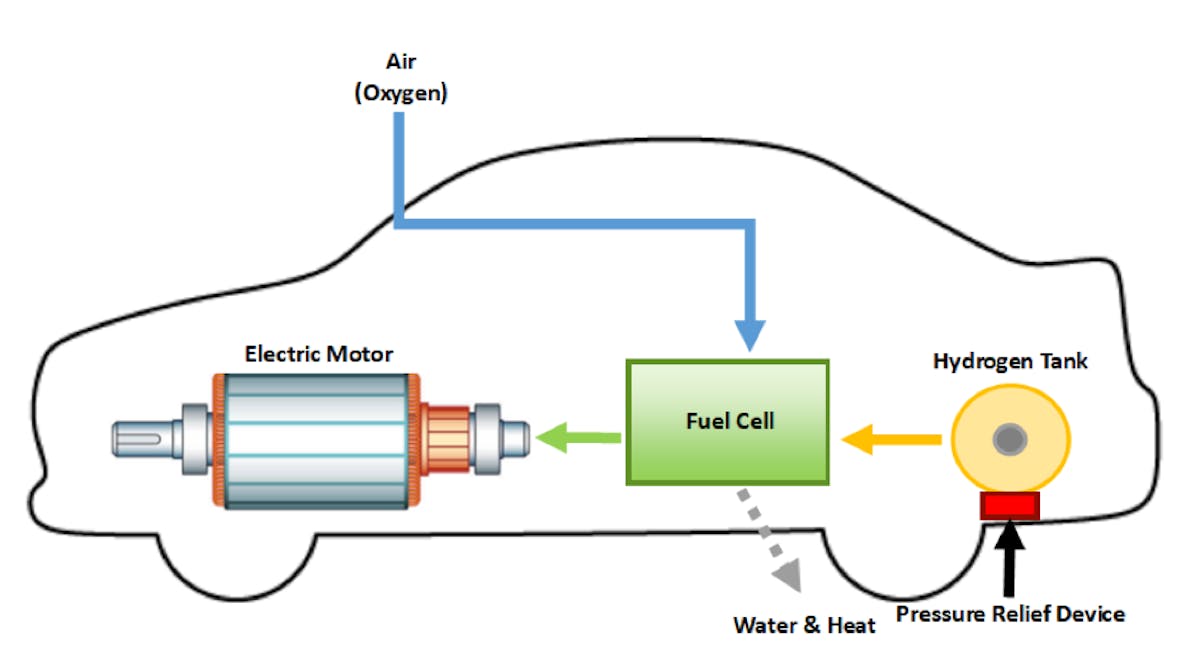 Hydrogen Fuel Cell Vehicles What First Responders Need to Know