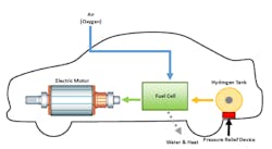 Figure 1: Hydrogen Fuel Cell Vehicle illustration