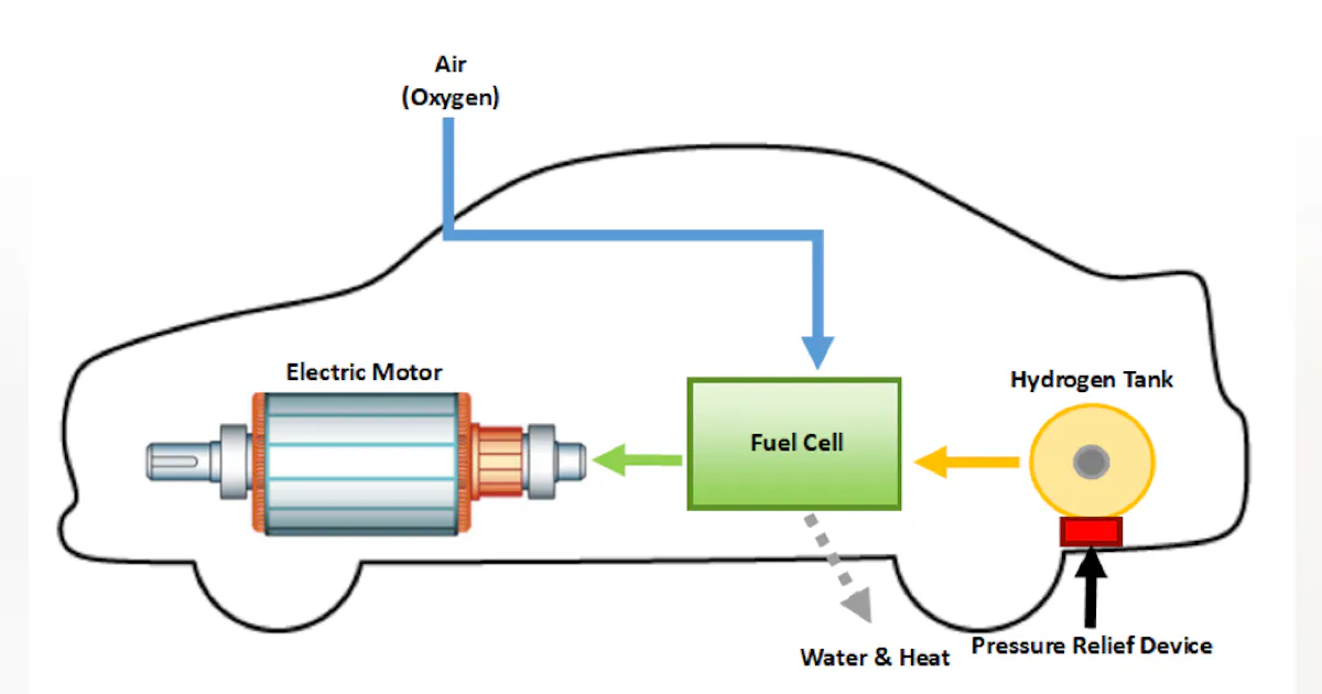 Hydrogen Fuel Cell Vehicles What First Responders Need To Know Hydrogen Fuel Cell Vehicles What First Responders Need To Know