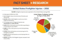 A graphic detailing some of the highlights from the NFPA's annual report on firefighter injuries in the U.S. A graphic detailing some of the highlights from the NFPA's annual report on firefighter injuries in the U.S.