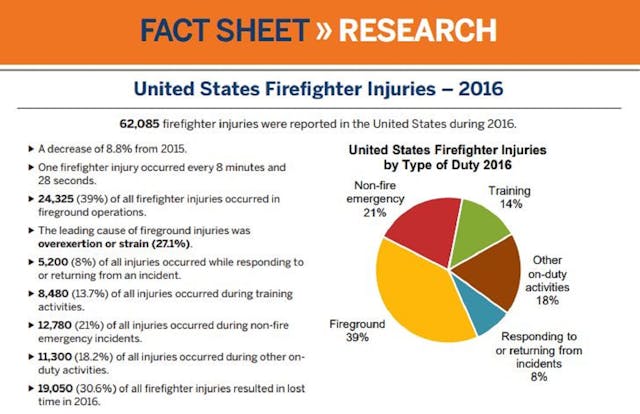 A graphic detailing some of the highlights from the NFPA&apos;s annual report on firefighter injuries in the U.S.