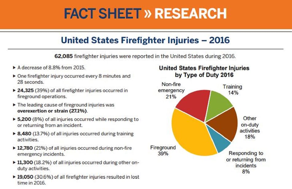 A graphic detailing some of the highlights from the NFPA&apos;s annual report on firefighter injuries in the U.S.