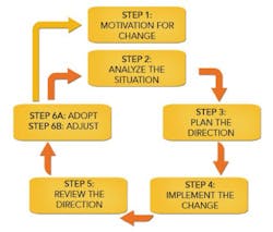 Change Management Cycle Change Management Cycle