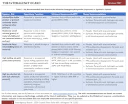 The IAB has released a summary of its recommendations for preventing first responder exposures to synthetic opioids, like fentanyl, during emergency operations. The IAB has released a summary of its recommendations for preventing first responder exposures to synthetic opioids, like fentanyl, during emergency operations.