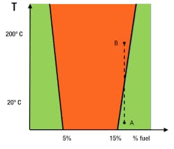 Figure 3: The explosive limits of methane drawn out in relation to temperature. The mixture in point A is not flammable. When the mixture is heated from 20 degrees C to 200 degrees C, it enters point B. Point B is inside the flammable range.