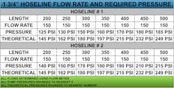 Notice how the first hoseline was able to reach 400 feet while producing the 150 gpm target flow rate at 170 psi, while the second hoseline could only reach 300 feet. Notice how the first hoseline was able to reach 400 feet while producing the 150 gpm target flow rate at 170 psi, while the second hoseline could only reach 300 feet.