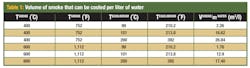 Table 1: Volume of smoke that can be cooled per liter of water Table 1: Volume of smoke that can be cooled per liter of water