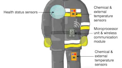Wearable technology is any type of technology that can be worn or built into present uniforms and/or protective clothing for the purpose of collecting data that can be transmitted and monitored that will provide useful information that will enhance firefighter safety.
