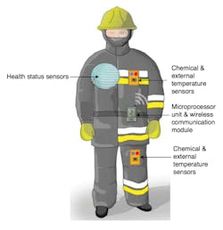 Wearable technology is any type of technology that can be worn or built into present uniforms and/or protective clothing for the purpose of collecting data that can be transmitted and monitored that will provide useful information that will enhance firefighter safety.