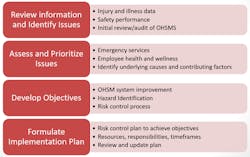 An example of the contents of the standard for the Planning element of the American National Standard for Occupational Health and Safety Management Systems. An example of the contents of the standard for the Planning element of the American National Standard for Occupational Health and Safety Management Systems.