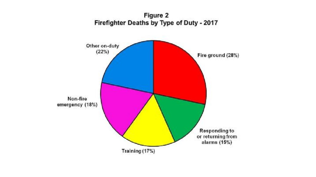 NFPA Annual Firefighter Fatalities Report 2017 Findings | Firehouse