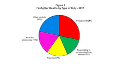 This graph from the NFPA's annual report on firefighter fatalities for 2017 shows the breakdown of on-duty deaths by type of injury.