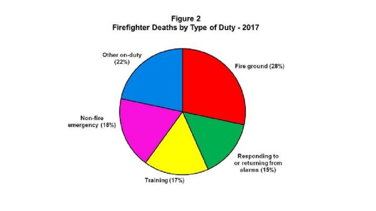 This graph from the NFPA&apos;s annual report on firefighter fatalities for 2017 shows the breakdown of on-duty deaths by type of injury.