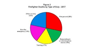 This graph from the NFPA&apos;s annual report on firefighter fatalities for 2017 shows the breakdown of on-duty deaths by type of injury.