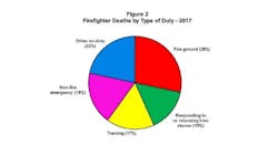 This graph from the NFPA's annual report on firefighter fatalities for 2017 shows the breakdown of on-duty deaths by type of injury. This graph from the NFPA's annual report on firefighter fatalities for 2017 shows the breakdown of on-duty deaths by type of injury.