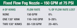 All flows determined using flow meter. Flow rates rounded to nearest 10, and percentage of flow rate lost rounded to nearest number. All flows determined using flow meter. Flow rates rounded to nearest 10, and percentage of flow rate lost rounded to nearest number.