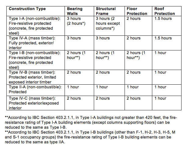 What The Fire Service Needs To Know About Tall Wood Buildings | Firehouse