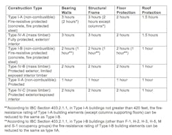 The table shows the comparison between Type I-A and IV-A, Type I-B and Type IV-B, Type II-A and Type IV-C. The table illustrates that, across the board, mass timber’s fire-resistance rating meets or exceed that of its Type I or II counterparts. The table shows the comparison between Type I-A and IV-A, Type I-B and Type IV-B, Type II-A and Type IV-C. The table illustrates that, across the board, mass timber’s fire-resistance rating meets or exceed that of its Type I or II counterparts.