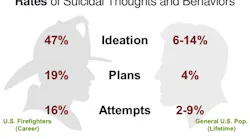In one survey of over 1,000 active and retired firefighters, nearly half of respondents stated that they had considered suicide, which is over three times the rate of the general population, and 16 percent had actually attempted suicide, as compared to 2–9 percent of the general population.