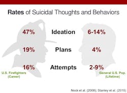 In one survey of over 1,000 active and retired firefighters, nearly half of respondents stated that they had considered suicide, which is over three times the rate of the general population, and 16 percent had actually attempted suicide, as compared to 2–9 percent of the general population. In one survey of over 1,000 active and retired firefighters, nearly half of respondents stated that they had considered suicide, which is over three times the rate of the general population, and 16 percent had actually attempted suicide, as compared to 2–9 percent of the general population.