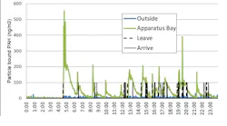 Figure 1: Levels of particle-bound PAHs (ng/m3) throughout one day of sampling at one station. Data represents particulate levels in the apparatus bay and just outside of the station, along with the apparatus run times (leave the station and arrive at station).
