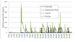 Figure 1: Levels of particle-bound PAHs (ng/m3) throughout one day of sampling at one station. Data represents particulate levels in the apparatus bay and just outside of the station, along with the apparatus run times (leave the station and arrive at station). Figure 1: Levels of particle-bound PAHs (ng/m3) throughout one day of sampling at one station. Data represents particulate levels in the apparatus bay and just outside of the station, along with the apparatus run times (leave the station and arrive at station).