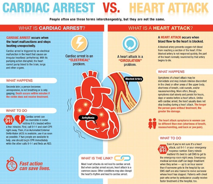 American Heart Association Journal Report Disease Cardiac Arrest