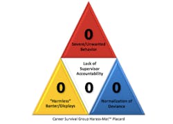 Similar to the placards used to identify hazardous materials, a harass-mat graphic can be used to help identify the impact of behavior on the work environment. Similar to the placards used to identify hazardous materials, a harass-mat graphic can be used to help identify the impact of behavior on the work environment.