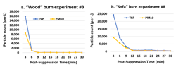 Figure 2: Particle counts post-suppression detected by c-Air. TSP is total suspended particles, PM10 stands for particles. Figure 2: Particle counts post-suppression detected by c-Air. TSP is total suspended particles, PM10 stands for particles.
