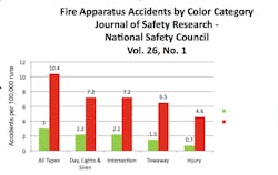 GRAPH 2: This chart illustrates the categories in which accidents were analyzed and how the two apparatus colors affected accidents that occurred. The tow-a-ways and injury categories indicate the severity of the accidents.