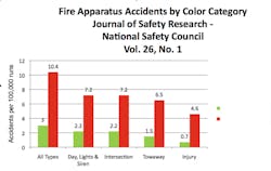 GRAPH 2: This chart illustrates the categories in which accidents were analyzed and how the two apparatus colors affected accidents that occurred. The tow-a-ways and injury categories indicate the severity of the accidents. GRAPH 2: This chart illustrates the categories in which accidents were analyzed and how the two apparatus colors affected accidents that occurred. The tow-a-ways and injury categories indicate the severity of the accidents.