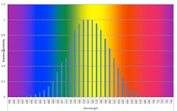 GRAPH 1: The curved graph represents how well we see colors. The brightest, lightest and most visible colors, which are lime-green, lime-yellow and yellow, are at or near the peak. The darkest and least visible colors, which are red and blue, are found along the base of the graph. Greater visibility means greater safety. GRAPH 1: The curved graph represents how well we see colors. The brightest, lightest and most visible colors, which are lime-green, lime-yellow and yellow, are at or near the peak. The darkest and least visible colors, which are red and blue, are found along the base of the graph. Greater visibility means greater safety.