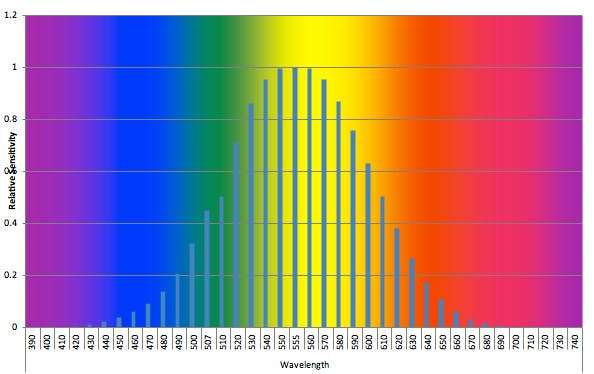 GRAPH 1: The curved graph represents how well we see colors. The brightest, lightest and most visible colors, which are lime-green, lime-yellow and yellow, are at or near the peak. The darkest and least visible colors, which are red and blue, are found along the base of the graph. Greater visibility means greater safety.