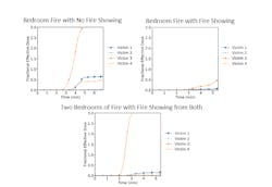 Figure 3: Fractional effective toxic gas exposure. The shaded areas represent the various +/- one standard deviation for the average of all values recorded. Figure 3: Fractional effective toxic gas exposure. The shaded areas represent the various +/- one standard deviation for the average of all values recorded.
