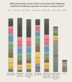 This graph shows the breakdown of where firefighters are concentrating their efforts on reducing their risk of developing cancer. This graph shows the breakdown of where firefighters are concentrating their efforts on reducing their risk of developing cancer.