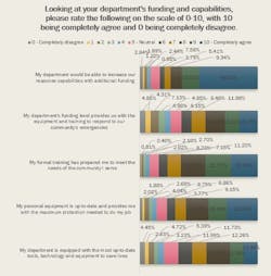 This graph shows responses related to fire department funding and capabilities and shows a vast majority of respondents believe more funding would improve capabilities. This graph shows responses related to fire department funding and capabilities and shows a vast majority of respondents believe more funding would improve capabilities.