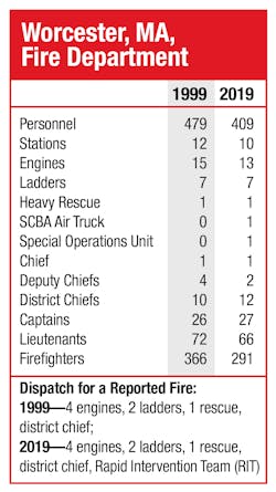 A look at how the Worcester, MA, Fire Department has changed. A look at how the Worcester, MA, Fire Department has changed.