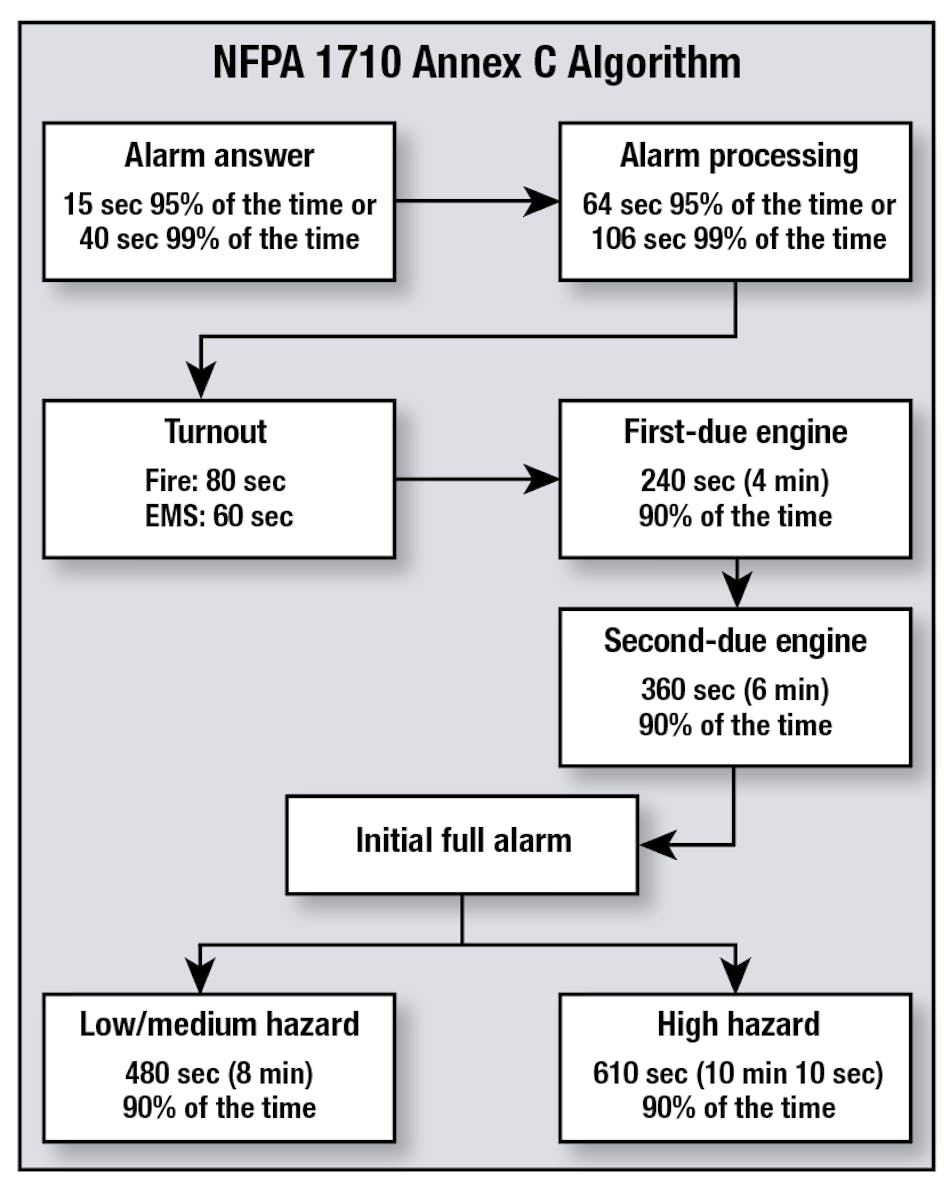 NFPA Standards: Significant: NFPA 1710 Revised Firehouse