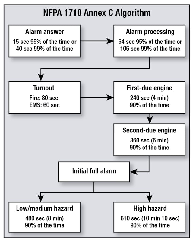 NFPA Standards: Significant: NFPA 1710 Revised | Firehouse