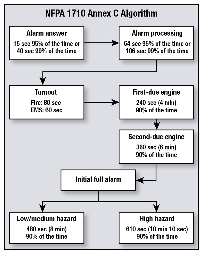 NFPA Standards: Significant: NFPA 1710 Revised Firehouse NFPA Standards: Significant: NFPA 1710 Revised Firehouse